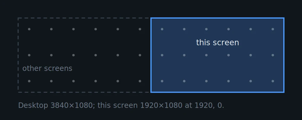 The drawing under Several screens: the whole desktop dashed, this screen in blue. The dots are where Find this screen sends the pointer.