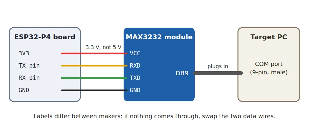 Three data wires and power: the device's TX to the module's RXD, its RX to TXD